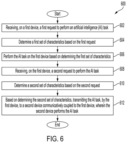 AI task distribution method, drawing sheet 5 from US 2026/0300015 A1
