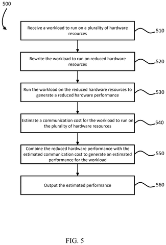 Steps to estimate workload performance., drawing sheet 5 from US 2026/0300021 A1
