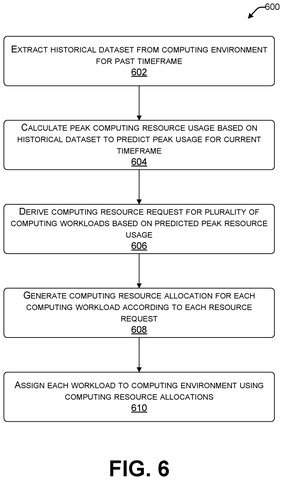 Steps for AI resource allocation., drawing sheet 6 from US 2026/0300035 A1