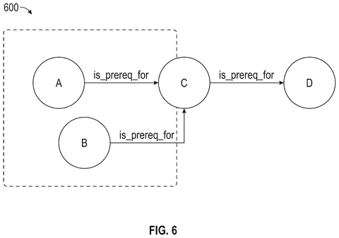 Learning objective prerequisite graph, drawing sheet 6 from US 2026/0300351 A1
