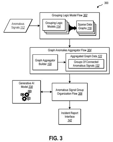 Anomaly grouping and incident report flow., drawing sheet 3 from US 2026/0300474 A1