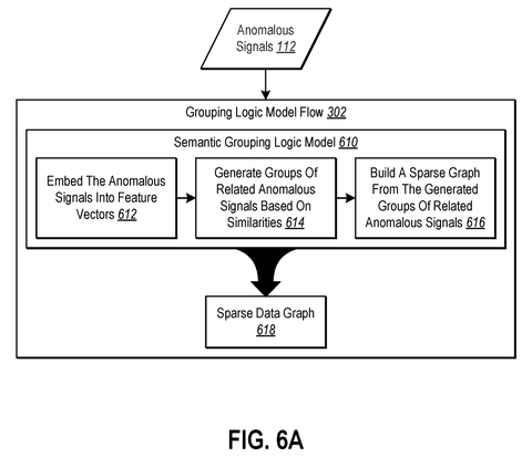 Semantic grouping of anomalous signals., drawing sheet 6 from US 2026/0300474 A1