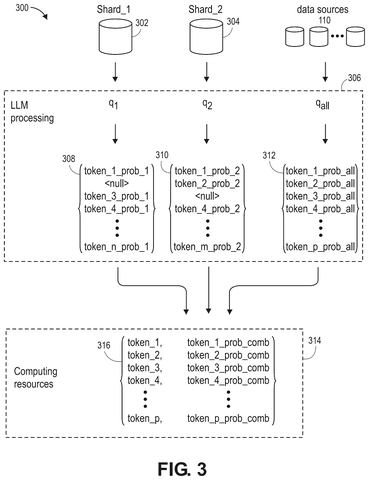 LLM processing sharded data probabilities., drawing sheet 3 from US 2026/0300623 A1