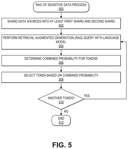 Process for RAG of sensitive data., drawing sheet 5 from US 2026/0300623 A1
