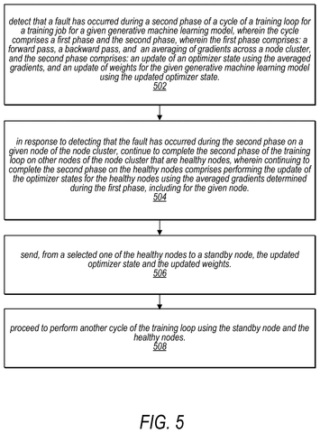 AI training system fault recovery steps, drawing sheet 7 from US 2026/0300819 A1