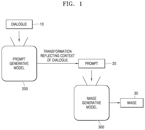 Dialogue to image generation system., drawing sheet 1 from US 2026/0301245 A1