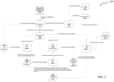 Orchestrator and agents flagging non-compliant APIs., drawing sheet 2 from US 2026/0303483 A1