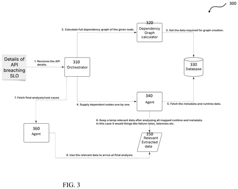 Orchestrator and agents analyzing API issues., drawing sheet 3 from US 2026/0303483 A1