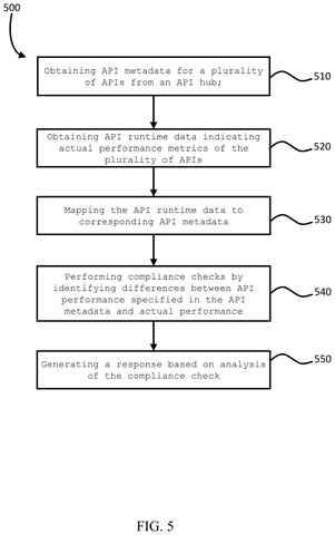 Steps for API compliance checks., drawing sheet 5 from US 2026/0303483 A1