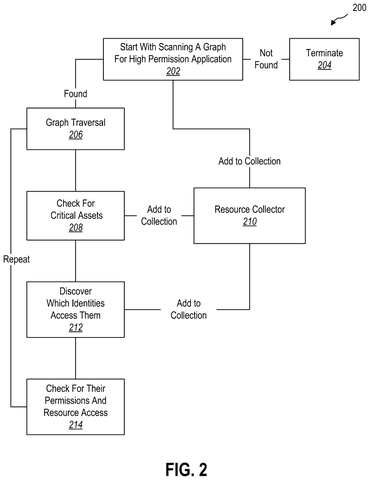 Scanning for high-permission applications, drawing sheet 2 from US 2026/0303628 A1
