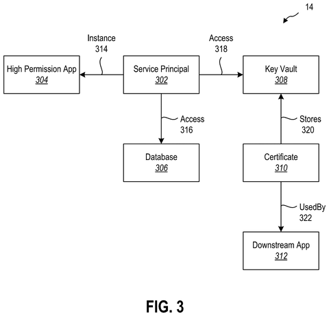 High-permission application access graph, drawing sheet 3 from US 2026/0303628 A1