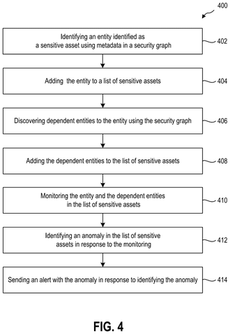 Identifying and monitoring sensitive assets, drawing sheet 4 from US 2026/0303628 A1