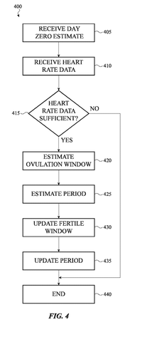 Ovulation and period tracking steps, drawing sheet 4 from US 2026/0306074 A1