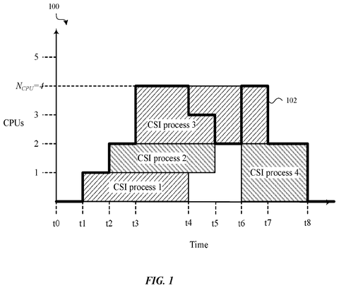 Processor workload over time, drawing sheet 1 from US 2026/0310516 A1