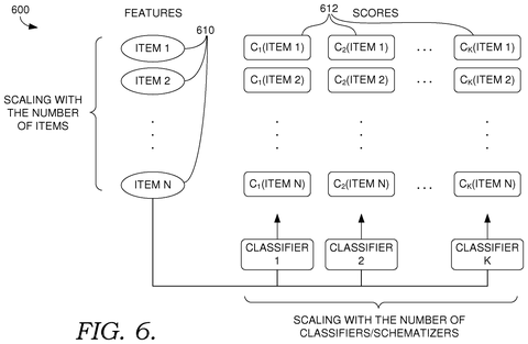 Scoring items across multiple classifiers, drawing sheet 6 from US 2026/0310892 A1